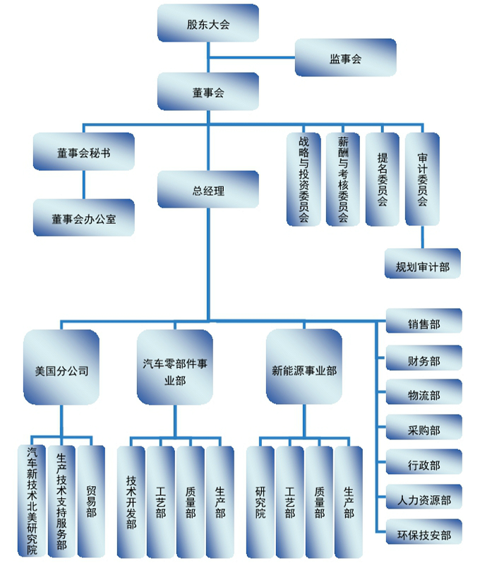 重庆尊龙凯时机电股份有限公司组织机构图